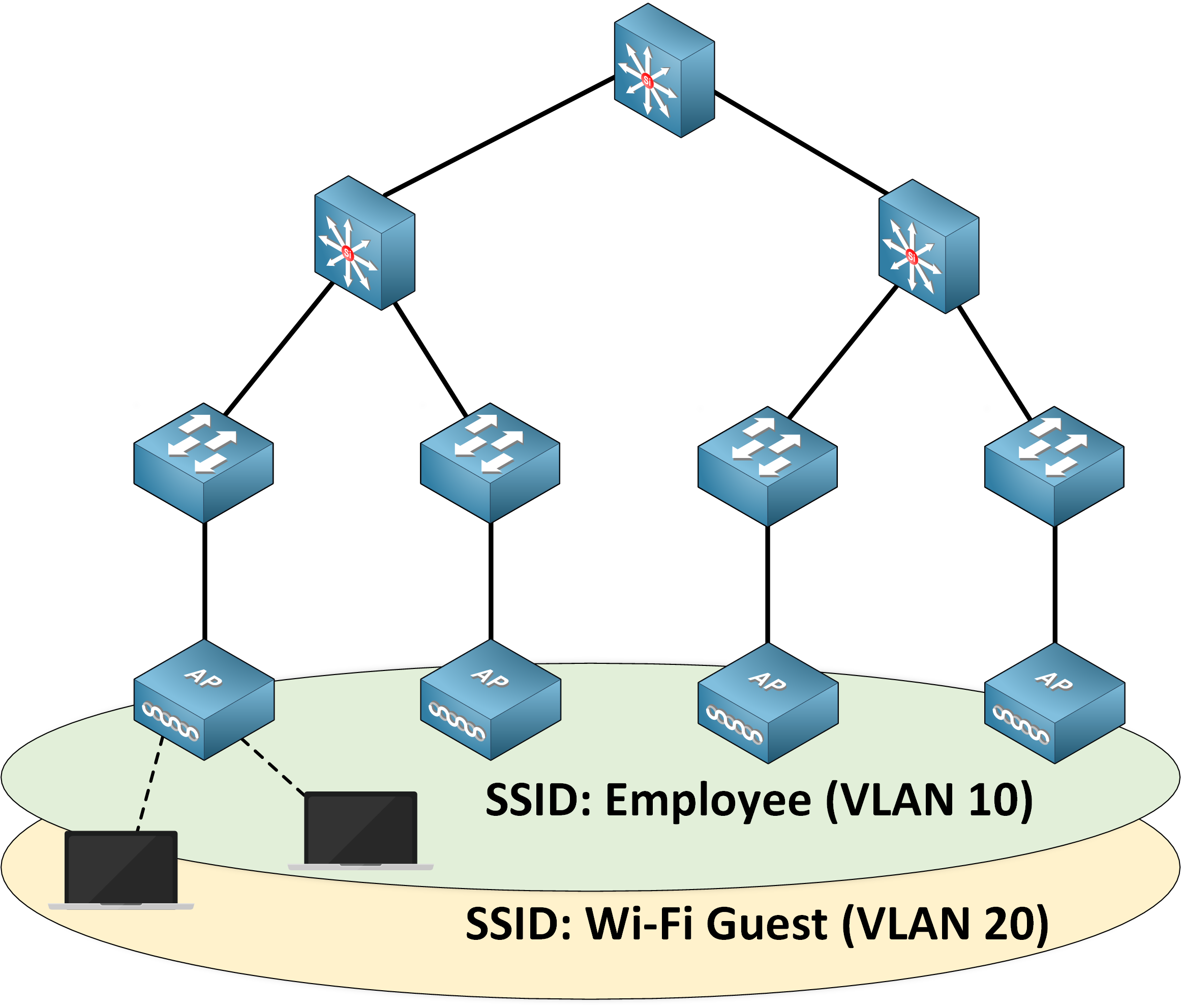 Cisco Wireless Network Architecture 3 Autonomous AP Architecture with 2 SSID