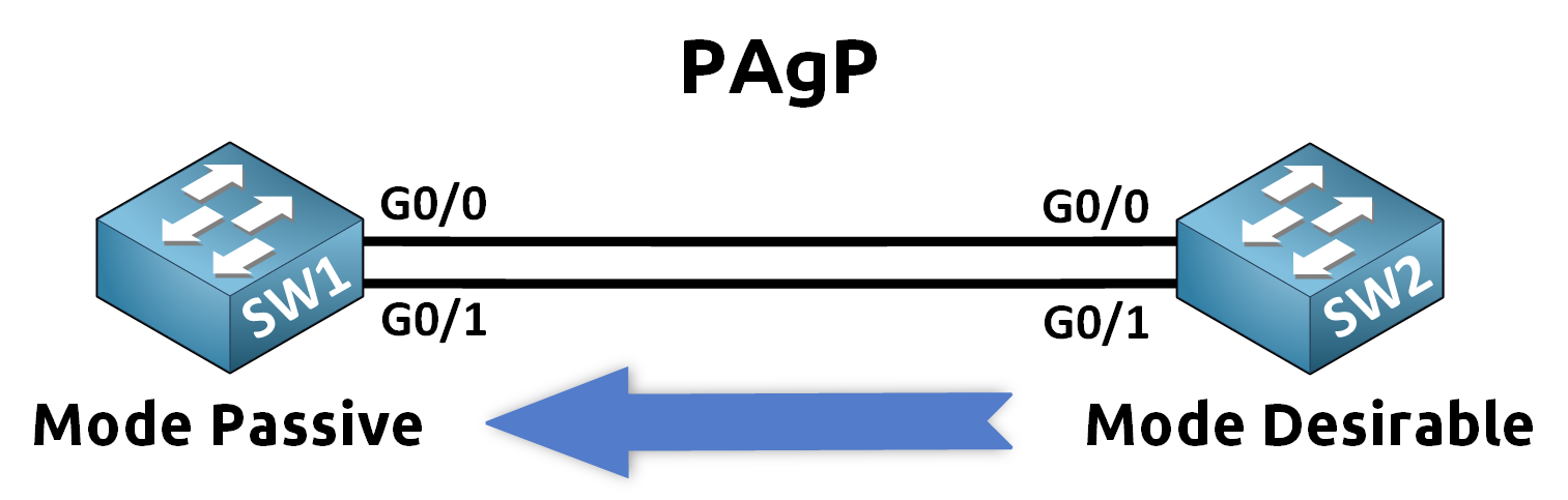 PAgP EtherChannel 2 Configuring EtherChannel using PAgP