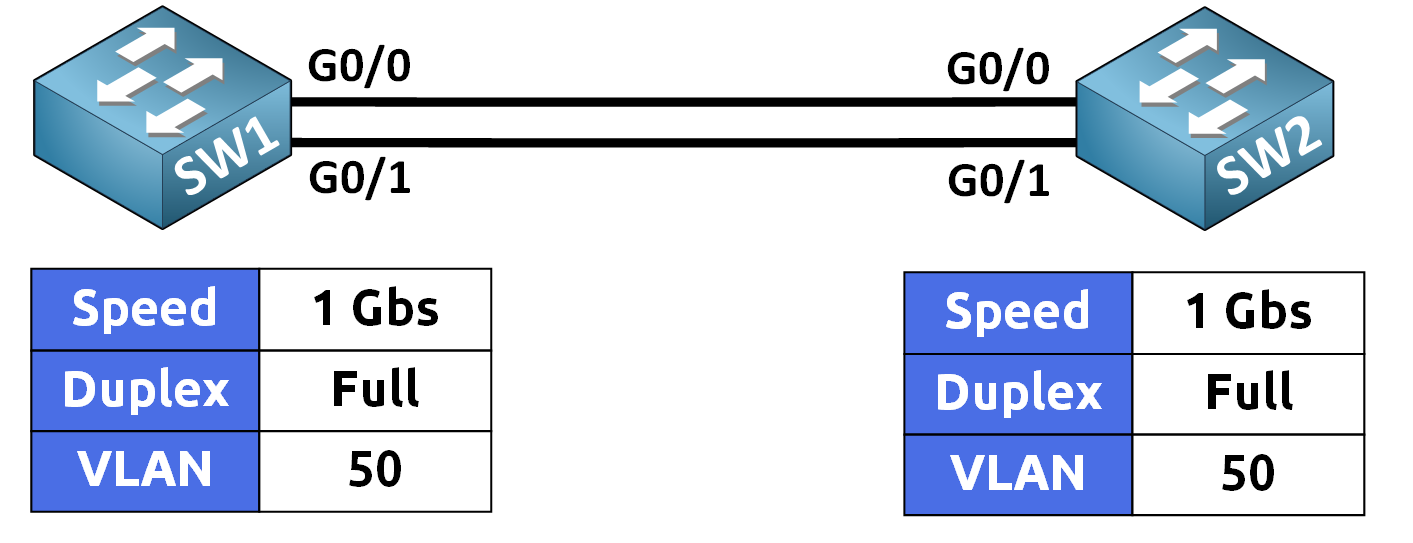 PAgP EtherChannel 1 EtherChannel Caracteristics 2