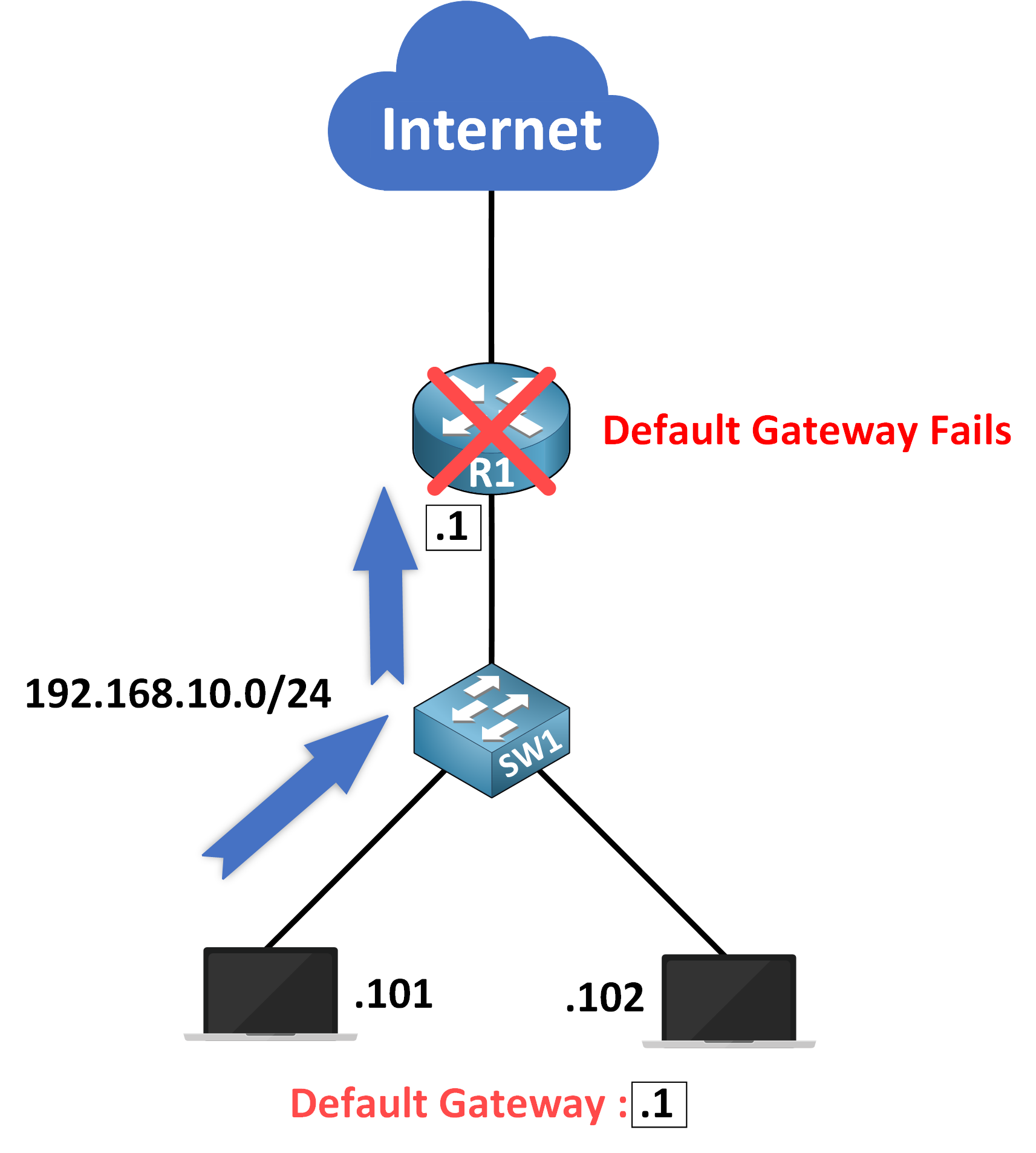 Introduction to First Hop Redundancy Protocol (FHRP) 3 FHRP Default Gateway Fails