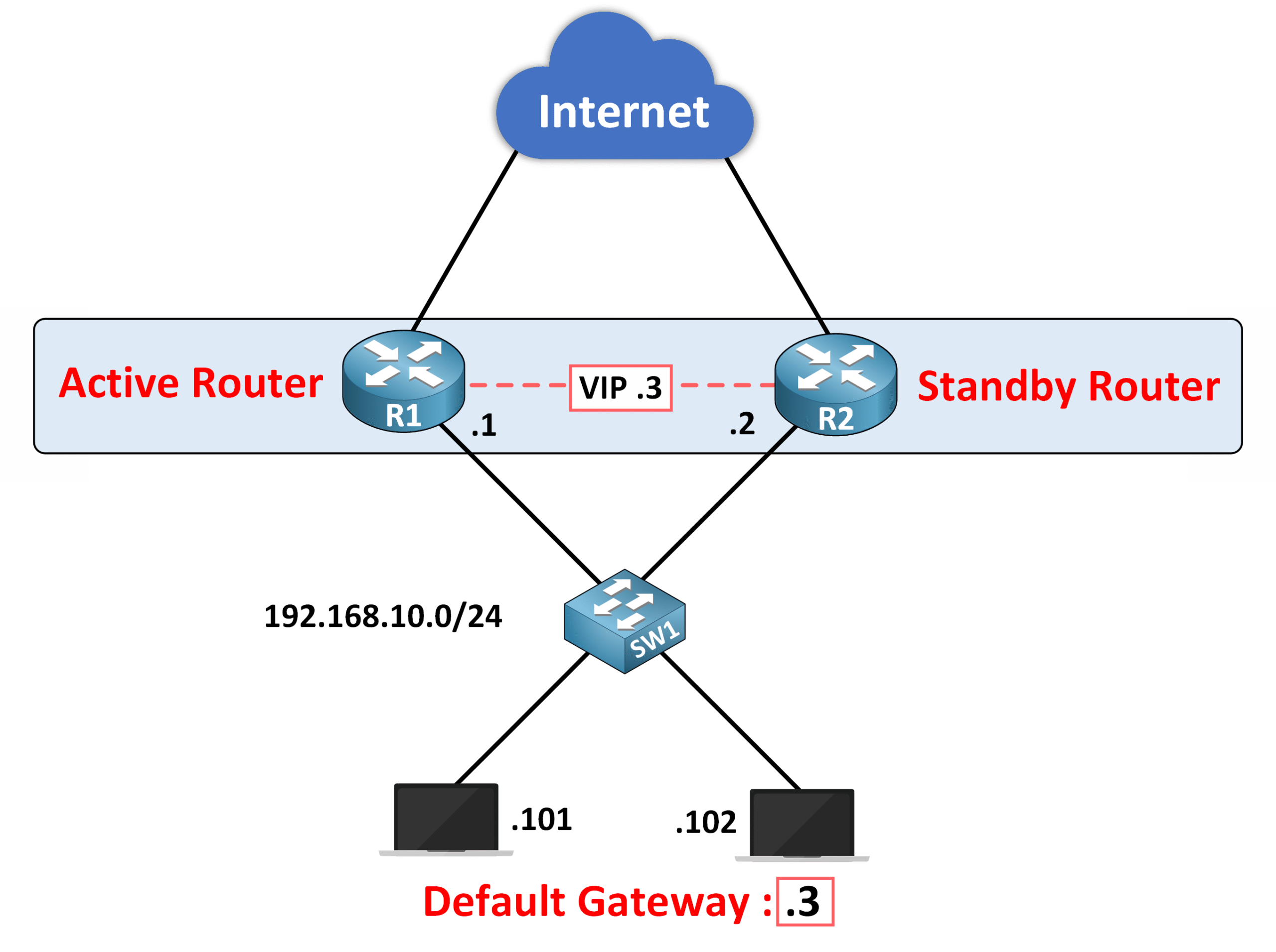 Introduction to First Hop Redundancy Protocol (FHRP) 4 FHRP Topology with Active and Standby Router scaled