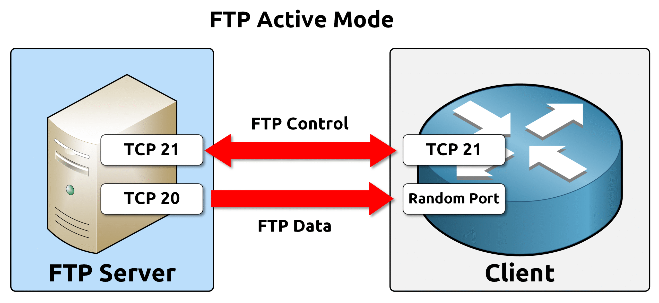 FTP and TFTP 4 FTP Active Mode scaled