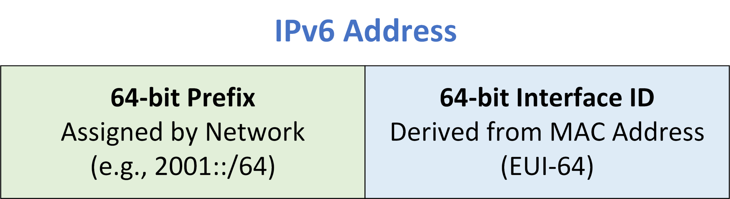 IPv6 address structure with 64-bit prefix and 64-bit interface ID generated by EUI-64 from MAC address, illustrating what is EUI 64 in networking