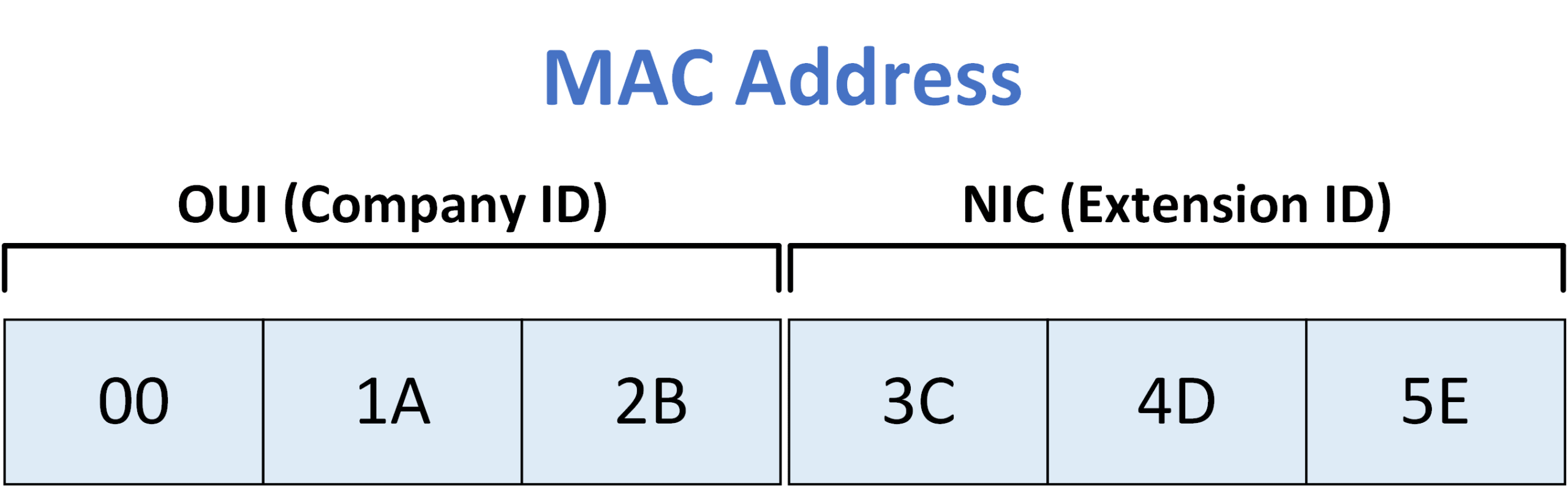 MAC address breakdown used in EUI-64 to create a 64-bit IPv6 interface ID, showing OUI and NIC parts explained for what is EUI 64