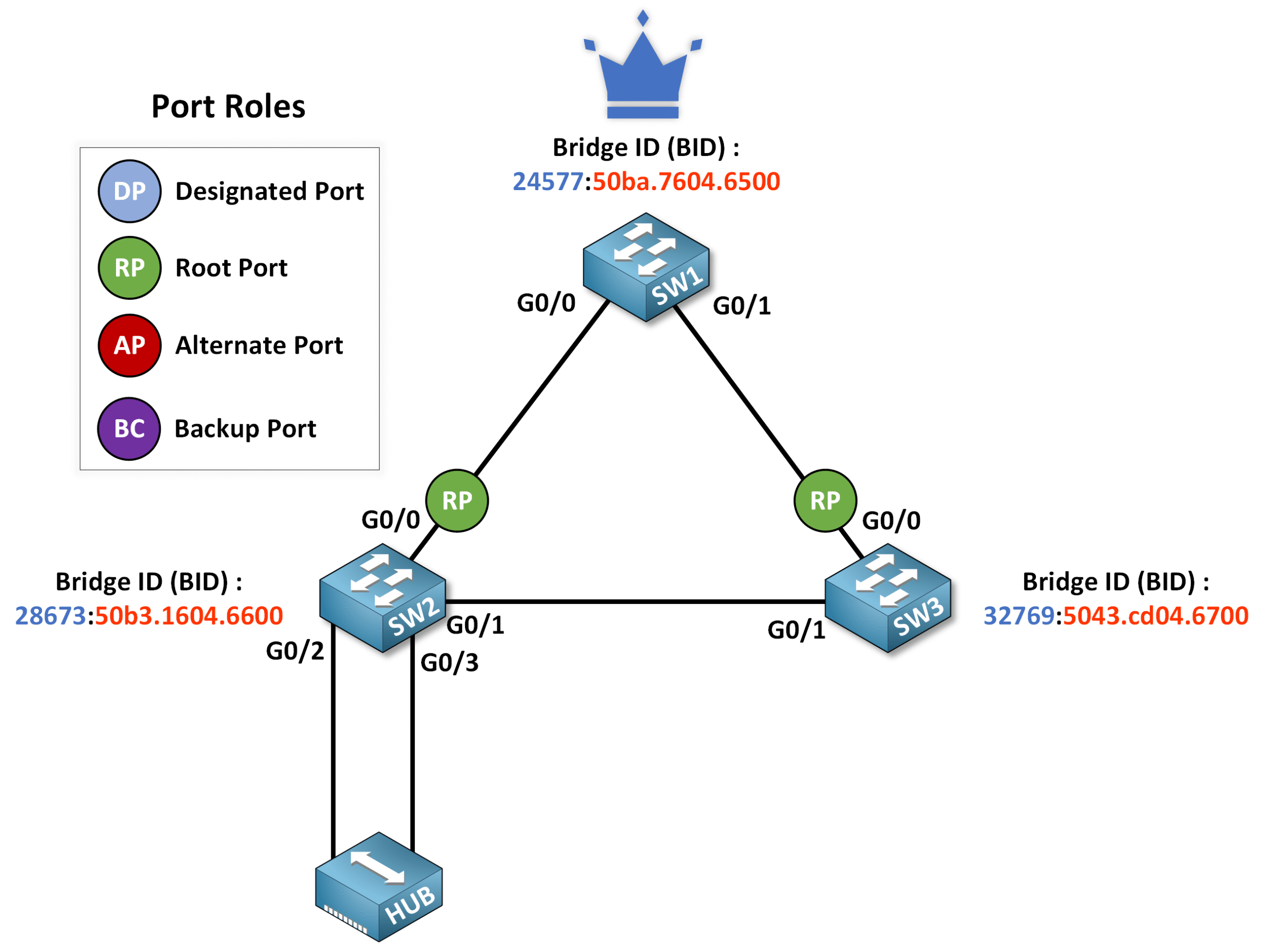 RSTP 4 RSTP Root Ports scaled