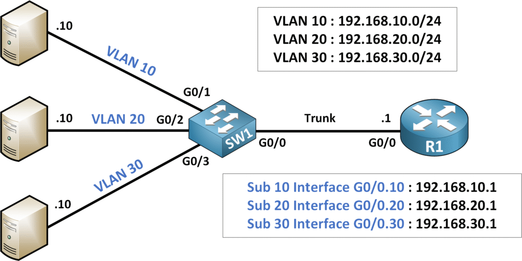 InterVLAN Routing 2 Router-on-a-Stick topology used for InterVLAN Routing with subinterfaces