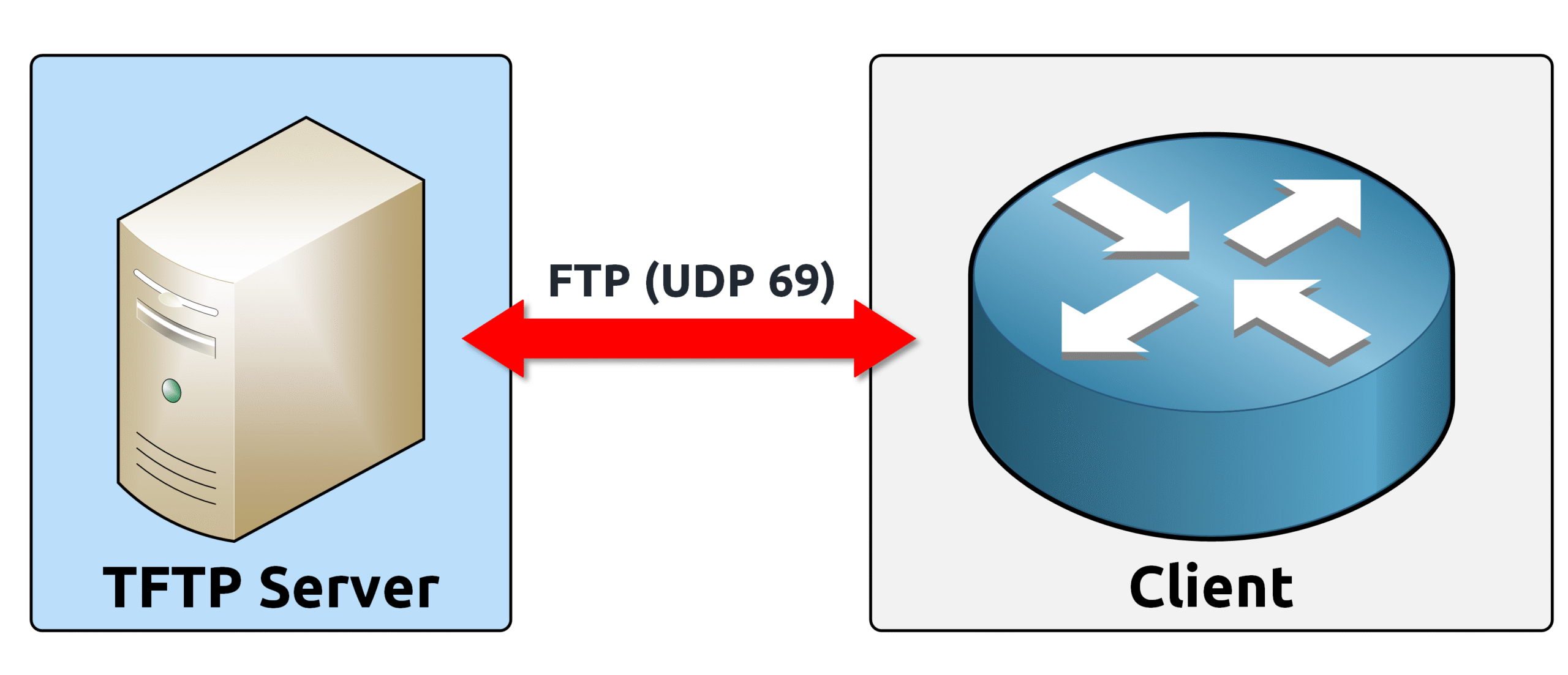 FTP and TFTP 3 TFTP Ports scaled
