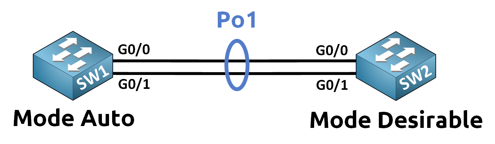 PAgP EtherChannel 3 Verify the EtherChannel PAgP Formation