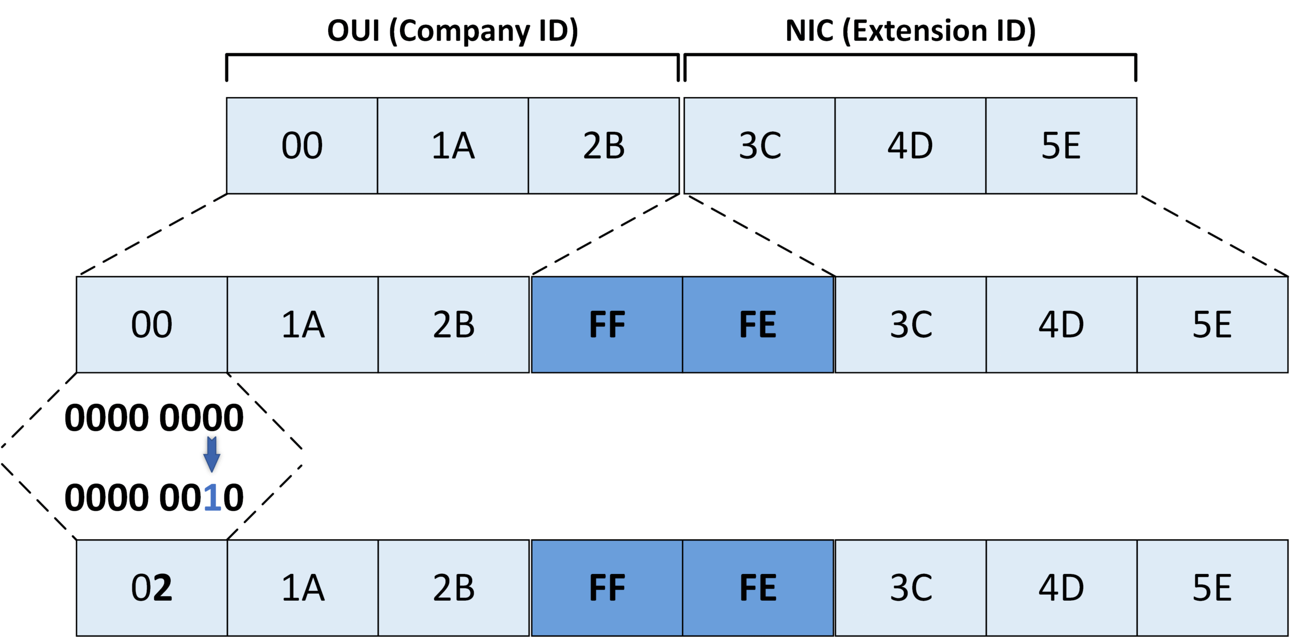 EUI-64 step flipping the 7th bit in the MAC address to finalize the IPv6 interface identifier, what is EUI 64 explained visually