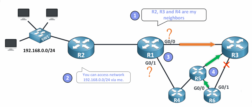 Advantage of Dynamic Routing 2 How routers exchange information and update routes dynamically when the network topology changes