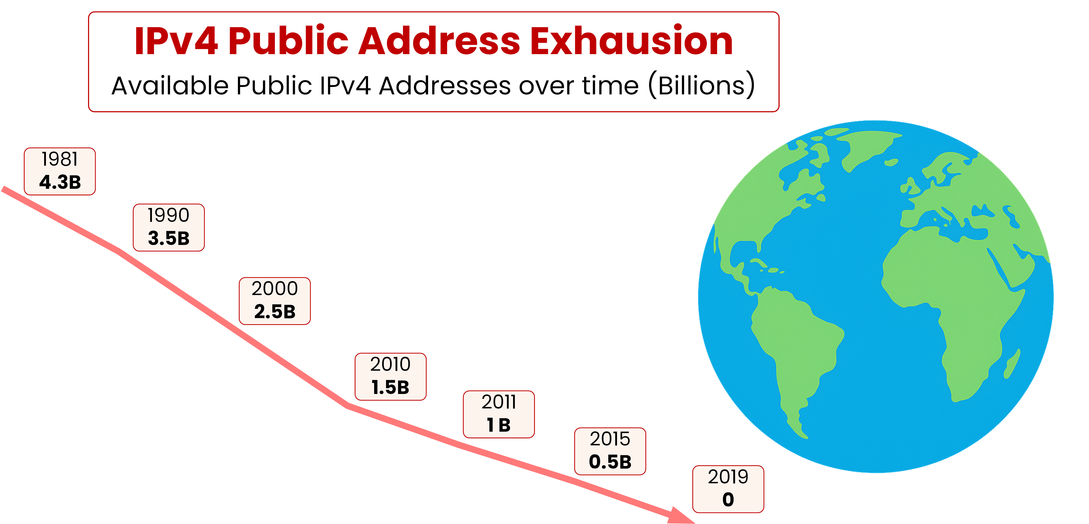 IPv4 public address exhaustion curve showing decline from 4.3 billion in 1981 to 0 in 2019
